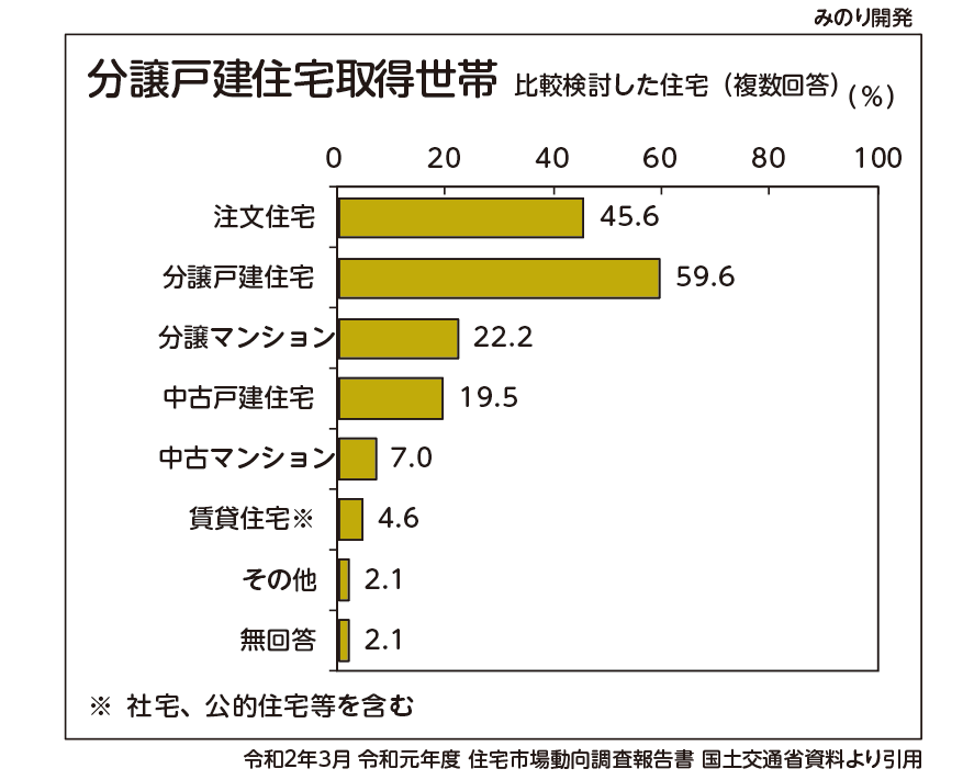 比較検討 注文住宅 と分譲戸建 センチュリー21 みのり開発 松戸市の不動産 注文住宅 土地活用 相続のご相談