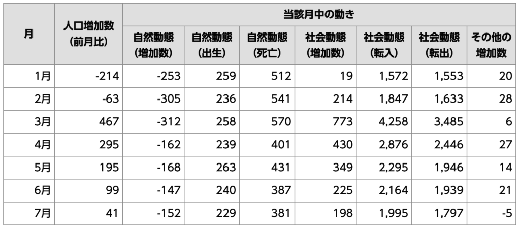 人口統計で見る松戸市は センチュリー21 みのり開発 松戸市や柏市の不動産 注文住宅 土地活用 相続のご相談